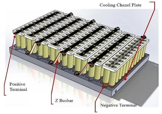 Diagram of lithium-ion battery pack showing positive and negative terminals, Z busbar, and cooling channel plate, illustrating battery tab connection and thermal management system.